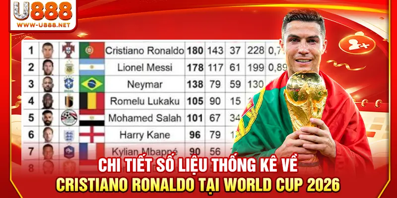 Chi tiết số liệu thống kê về Cristiano Ronaldo tại World Cup 2026